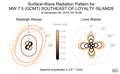 Surface-Wave Radiation Patterns