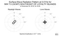 Surface-Wave Radiation Pattern at 0.01Hz