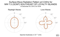 Surface-Wave Radiation Pattern at 0.04Hz