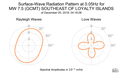 Surface-Wave Radiation Pattern at 0.05Hz