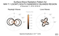 Surface-Wave Radiation Patterns