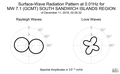 Surface-Wave Radiation Pattern at 0.01Hz