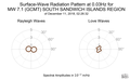 Surface-Wave Radiation Pattern at 0.03Hz