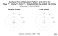 Surface-Wave Radiation Pattern at 0.04Hz