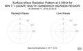 Surface-Wave Radiation Pattern at 0.05Hz