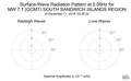 Surface-Wave Radiation Pattern at 0.06Hz