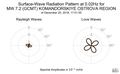 Surface-Wave Radiation Pattern at 0.02Hz