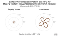 Surface-Wave Radiation Pattern at 0.03Hz