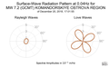 Surface-Wave Radiation Pattern at 0.04Hz