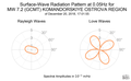 Surface-Wave Radiation Pattern at 0.05Hz