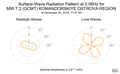 Surface-Wave Radiation Pattern at 0.06Hz