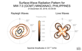 Surface-Wave Radiation Patterns