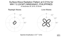 Surface-Wave Radiation Pattern at 0.01Hz