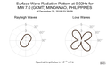 Surface-Wave Radiation Pattern at 0.02Hz