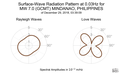 Surface-Wave Radiation Pattern at 0.03Hz