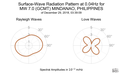 Surface-Wave Radiation Pattern at 0.04Hz