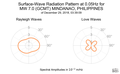 Surface-Wave Radiation Pattern at 0.05Hz