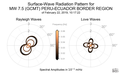 Surface-Wave Radiation Patterns