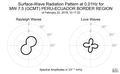 Surface-Wave Radiation Pattern at 0.01Hz