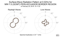 Surface-Wave Radiation Pattern at 0.02Hz