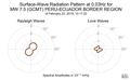 Surface-Wave Radiation Pattern at 0.03Hz