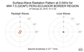 Surface-Wave Radiation Pattern at 0.04Hz