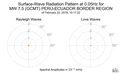 Surface-Wave Radiation Pattern at 0.05Hz