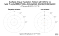 Surface-Wave Radiation Pattern at 0.06Hz