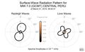 Surface-Wave Radiation Patterns