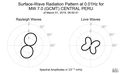 Surface-Wave Radiation Pattern at 0.01Hz