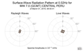 Surface-Wave Radiation Pattern at 0.02Hz