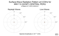 Surface-Wave Radiation Pattern at 0.03Hz