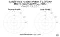 Surface-Wave Radiation Pattern at 0.05Hz