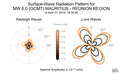 Surface-Wave Radiation Patterns