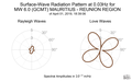 Surface-Wave Radiation Pattern at 0.03Hz