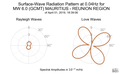 Surface-Wave Radiation Pattern at 0.04Hz