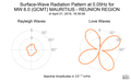 Surface-Wave Radiation Pattern at 0.05Hz