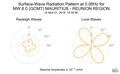 Surface-Wave Radiation Pattern at 0.06Hz