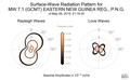 Surface-Wave Radiation Patterns