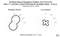 Surface-Wave Radiation Pattern at 0.01Hz