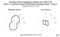 Surface-Wave Radiation Pattern at 0.02Hz