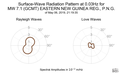 Surface-Wave Radiation Pattern at 0.03Hz