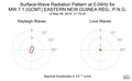 Surface-Wave Radiation Pattern at 0.04Hz