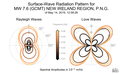 Surface-Wave Radiation Patterns