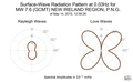 Surface-Wave Radiation Pattern at 0.03Hz