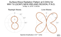 Surface-Wave Radiation Pattern at 0.04Hz