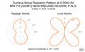 Surface-Wave Radiation Pattern at 0.05Hz