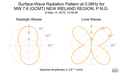 Surface-Wave Radiation Pattern at 0.06Hz