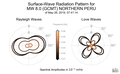 Surface-Wave Radiation Patterns