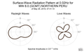 Surface-Wave Radiation Pattern at 0.02Hz